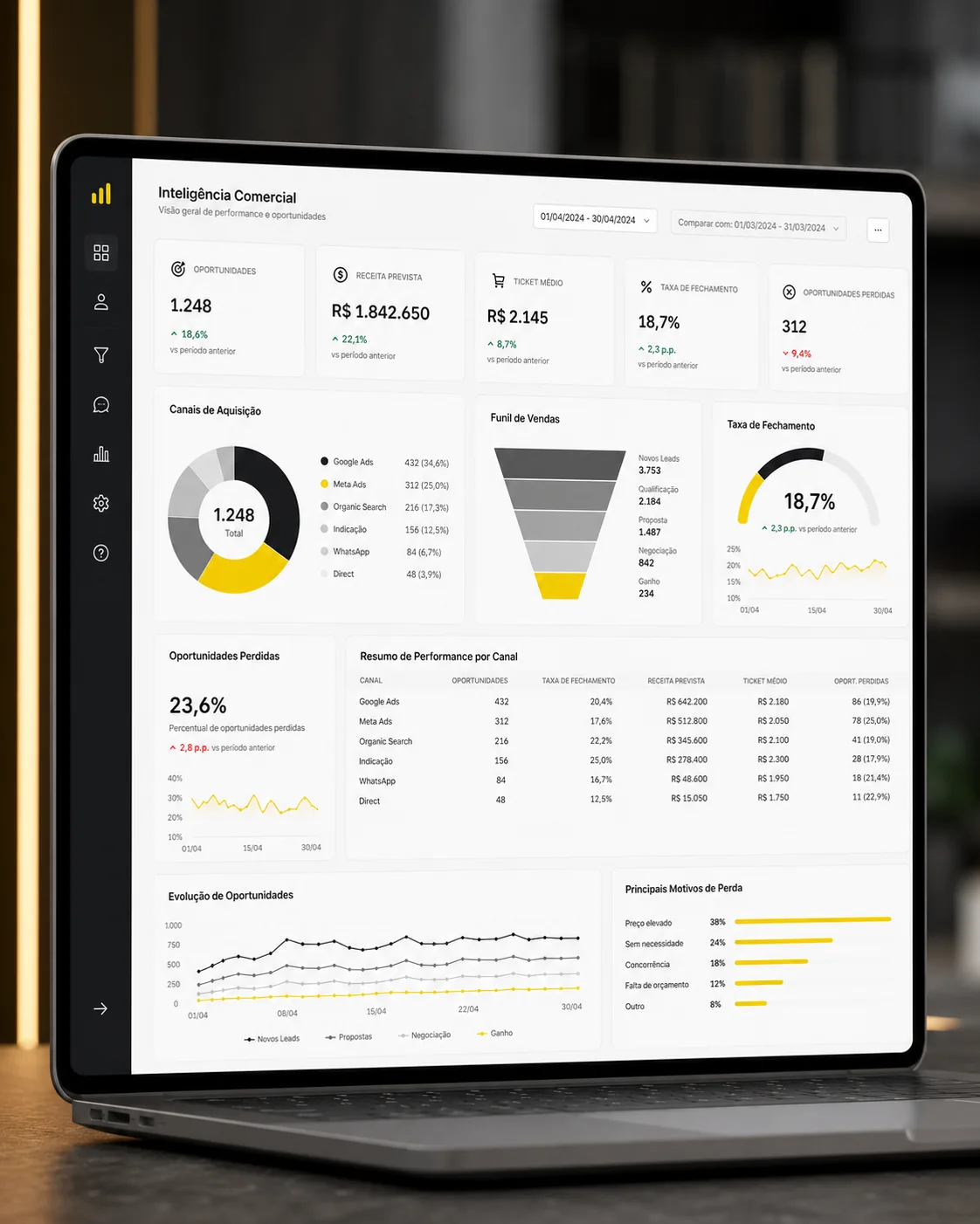 Dashboard de CRM com funil, conversão e indicadores comerciais.