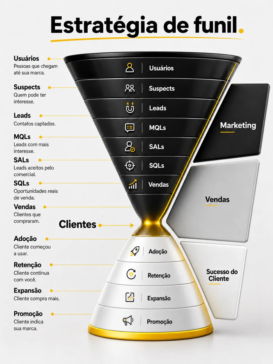 Funil integrado de marketing, vendas, leads e oportunidades qualificadas.