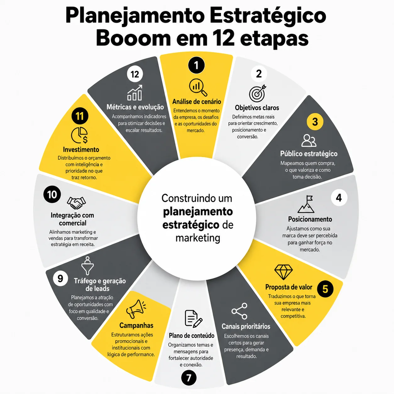 Pilares de um planejamento estratégico de marketing empresarial.